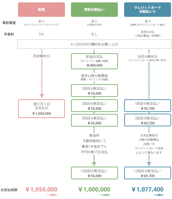 掛売りイメージ